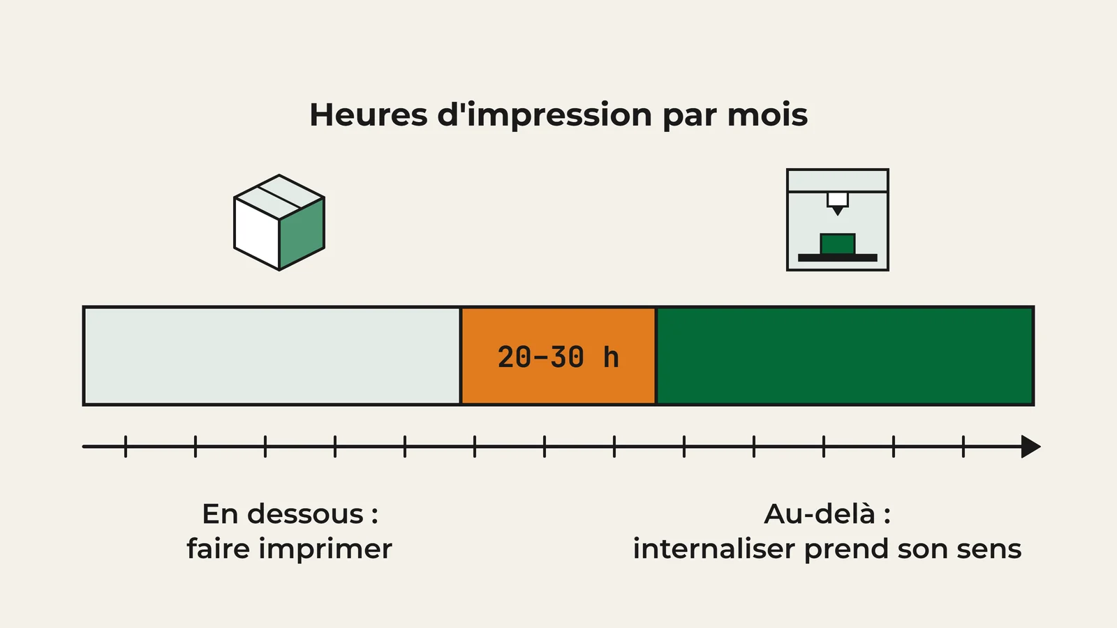 Schéma : sous 20 à 30 heures d'impression 3D par mois, faire imprimer ses pièces reste presque toujours plus léger ; au-delà, acheter sa propre imprimante prend son sens.