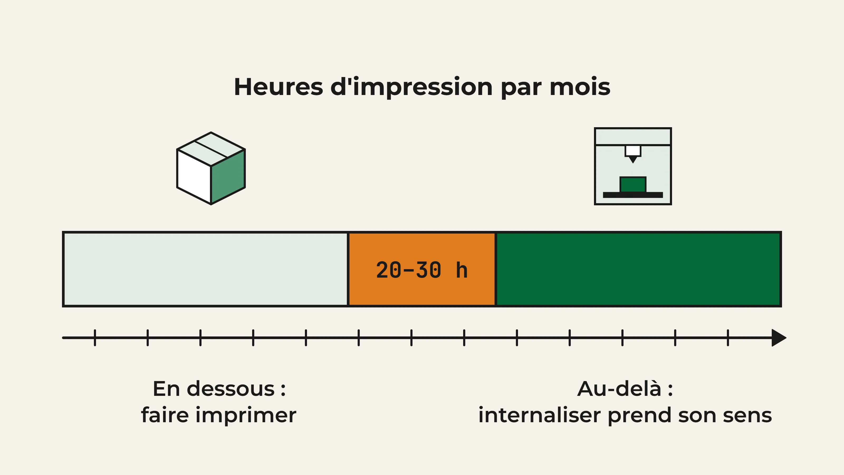 Schéma : sous 20 à 30 heures d'impression 3D par mois, faire imprimer ses pièces reste presque toujours plus léger ; au-delà, acheter sa propre imprimante prend son sens.