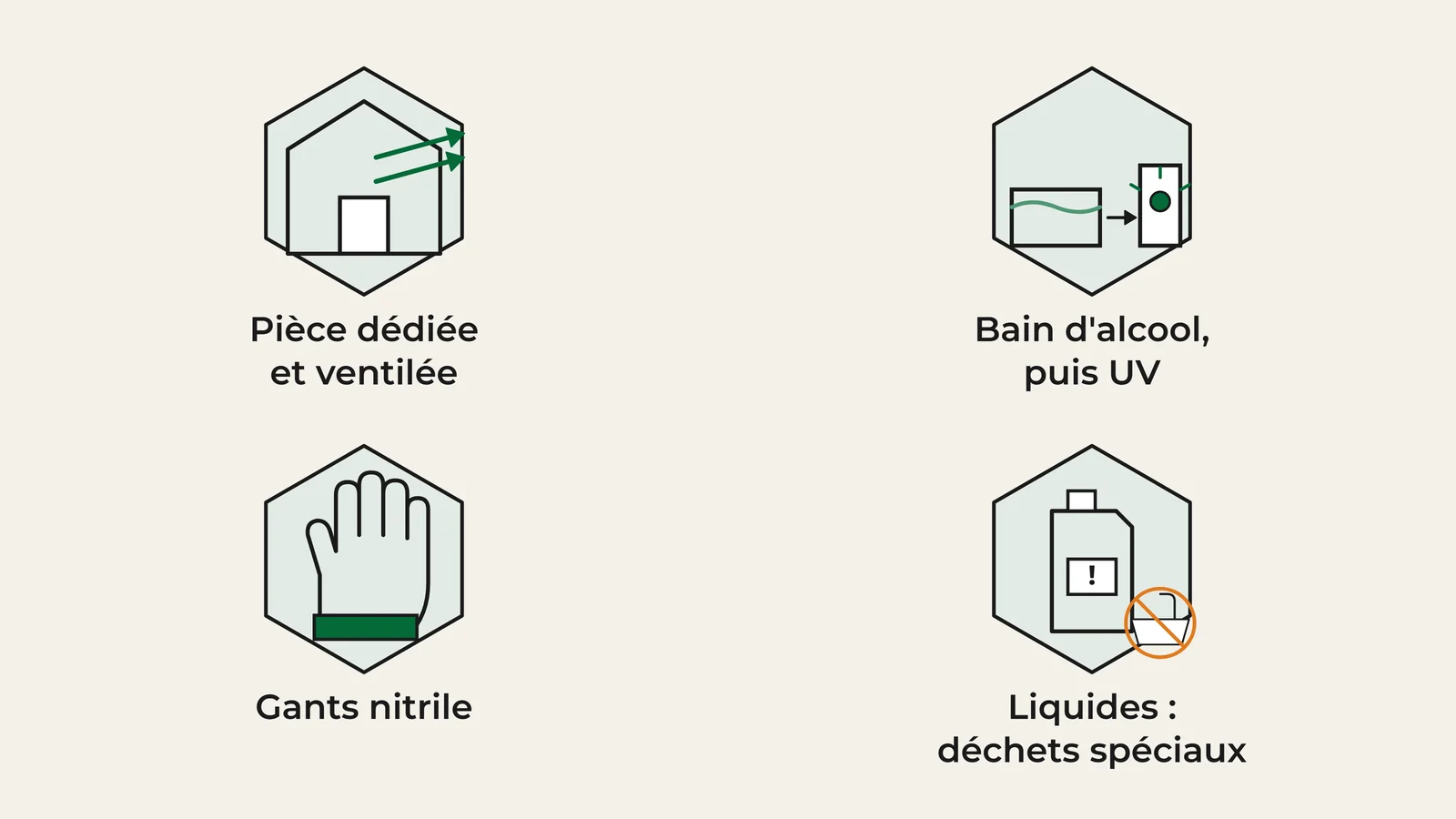 Quatre pictogrammes des contraintes d'une imprimante 3D résine : une pièce dédiée et ventilée, un bain d'alcool isopropylique puis les UV, des gants nitrile, des liquides usés traités comme déchets spéciaux.