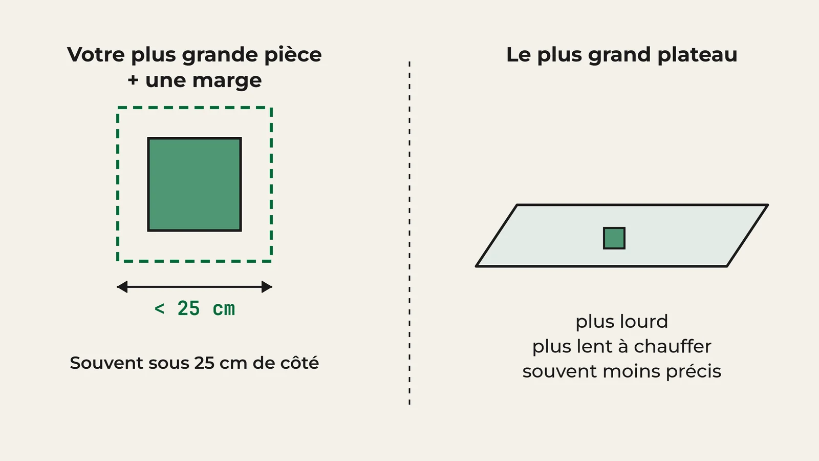 Comparatif : le bon volume d'impression, c'est la plus grande pièce à imprimer plus une marge, souvent sous 25 cm de côté ; le plus grand plateau du rayon est plus lourd, plus lent à chauffer et souvent moins précis.