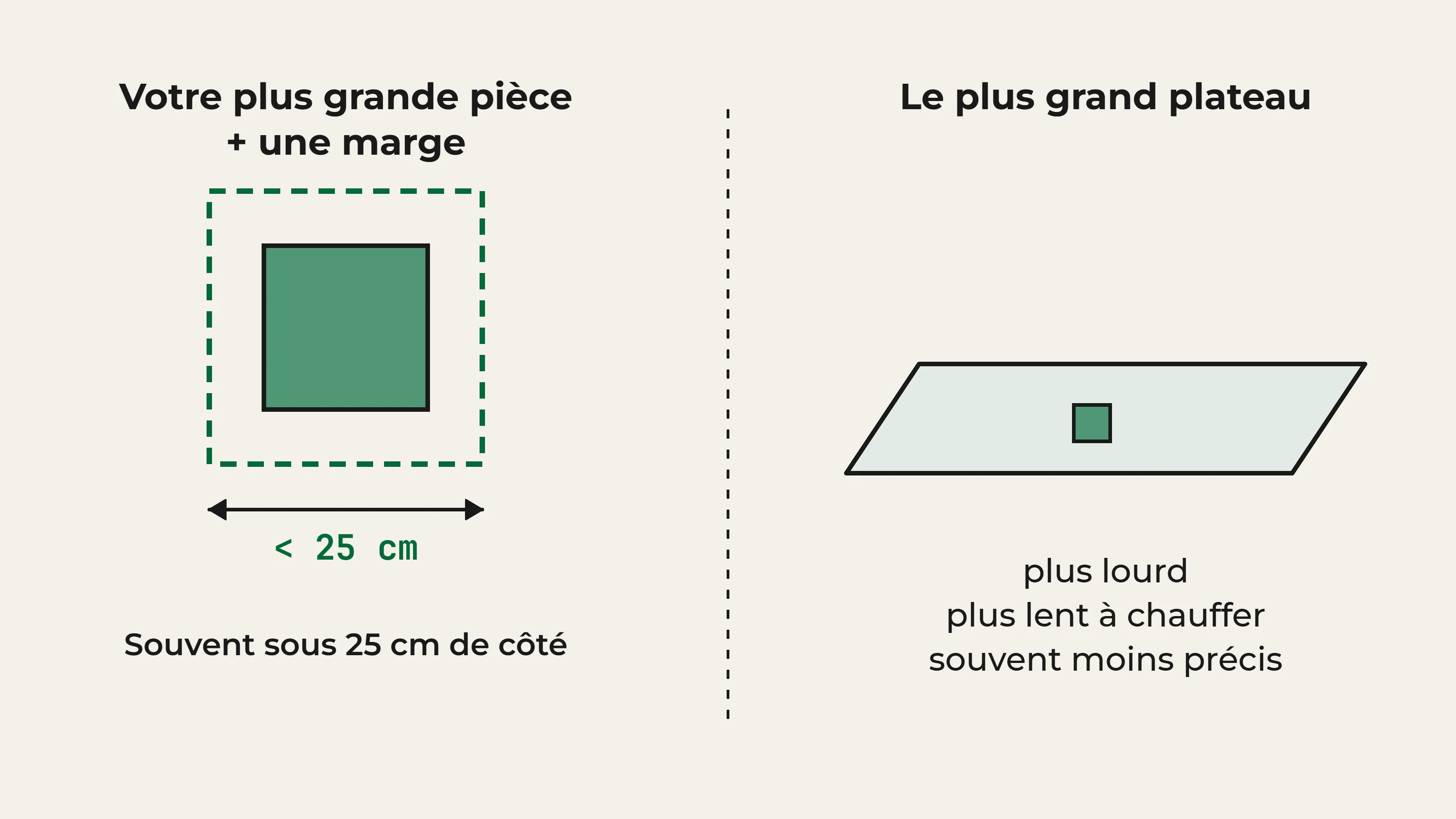 Comparatif : le bon volume d'impression, c'est la plus grande pièce à imprimer plus une marge, souvent sous 25 cm de côté ; le plus grand plateau du rayon est plus lourd, plus lent à chauffer et souvent moins précis.