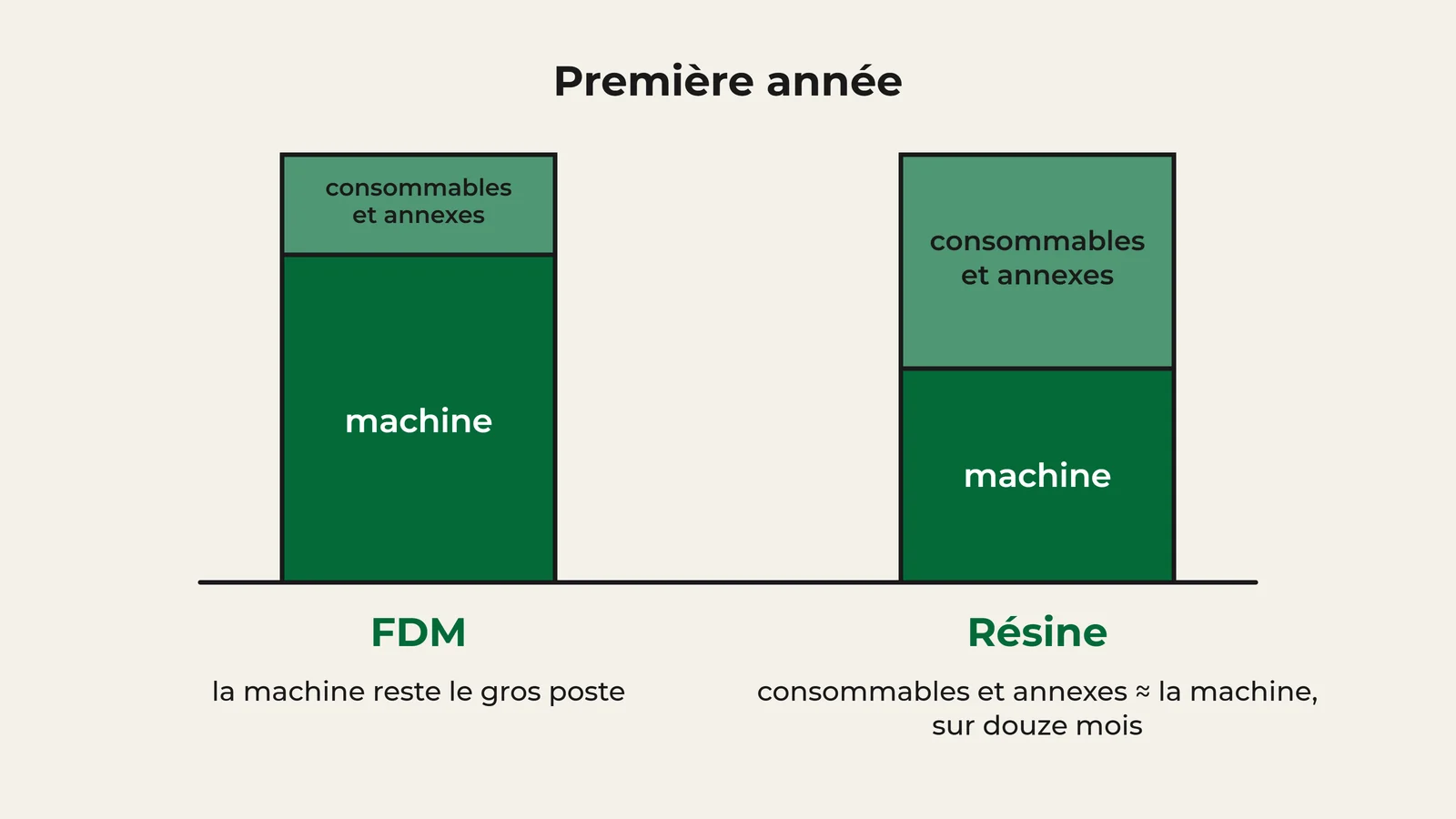 Comparatif du coût de la première année : en FDM, la machine reste le gros poste ; en résine, les consommables et annexes pèsent souvent autant que la machine sur douze mois.