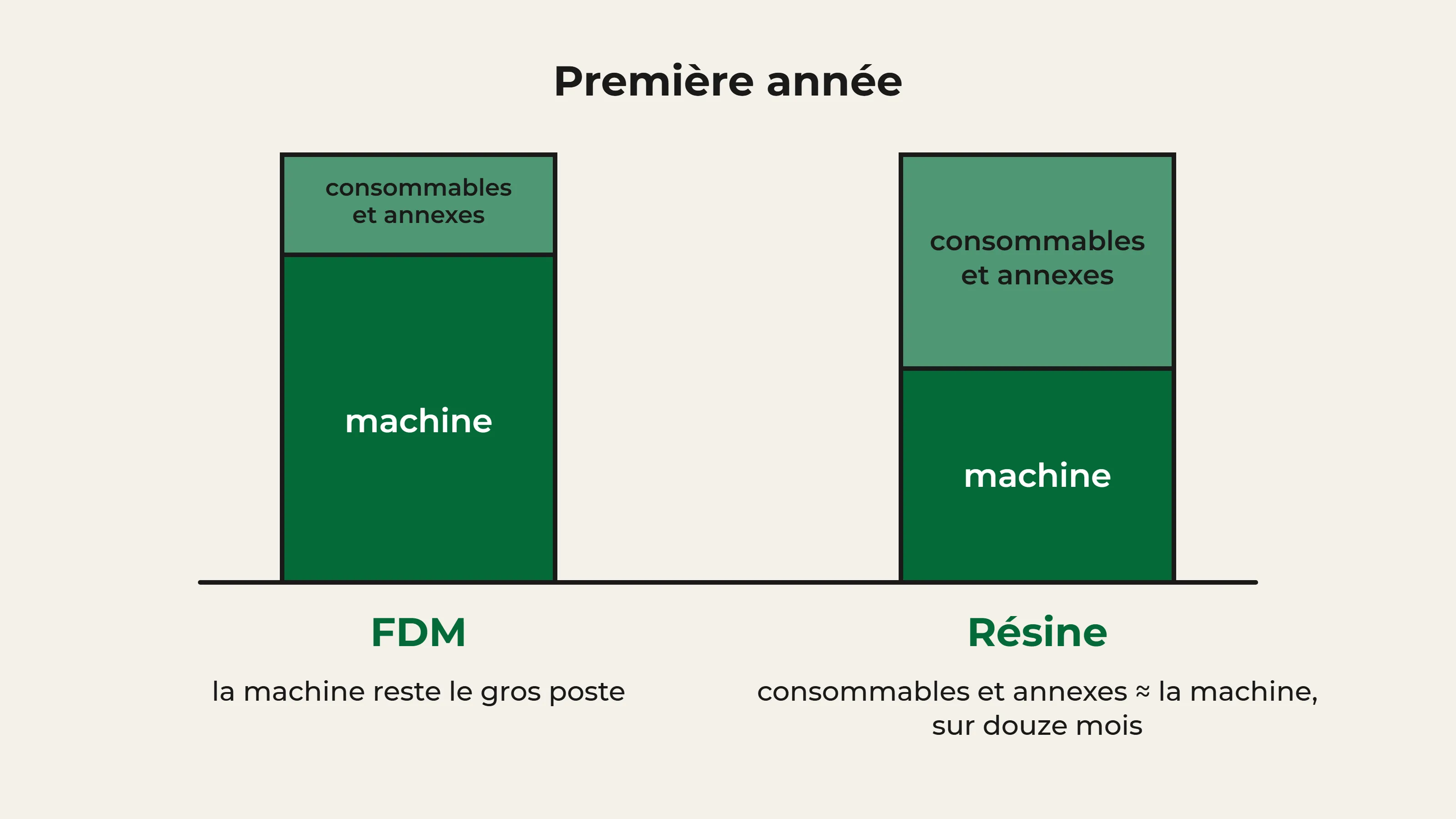 Comparatif du coût de la première année : en FDM, la machine reste le gros poste ; en résine, les consommables et annexes pèsent souvent autant que la machine sur douze mois.