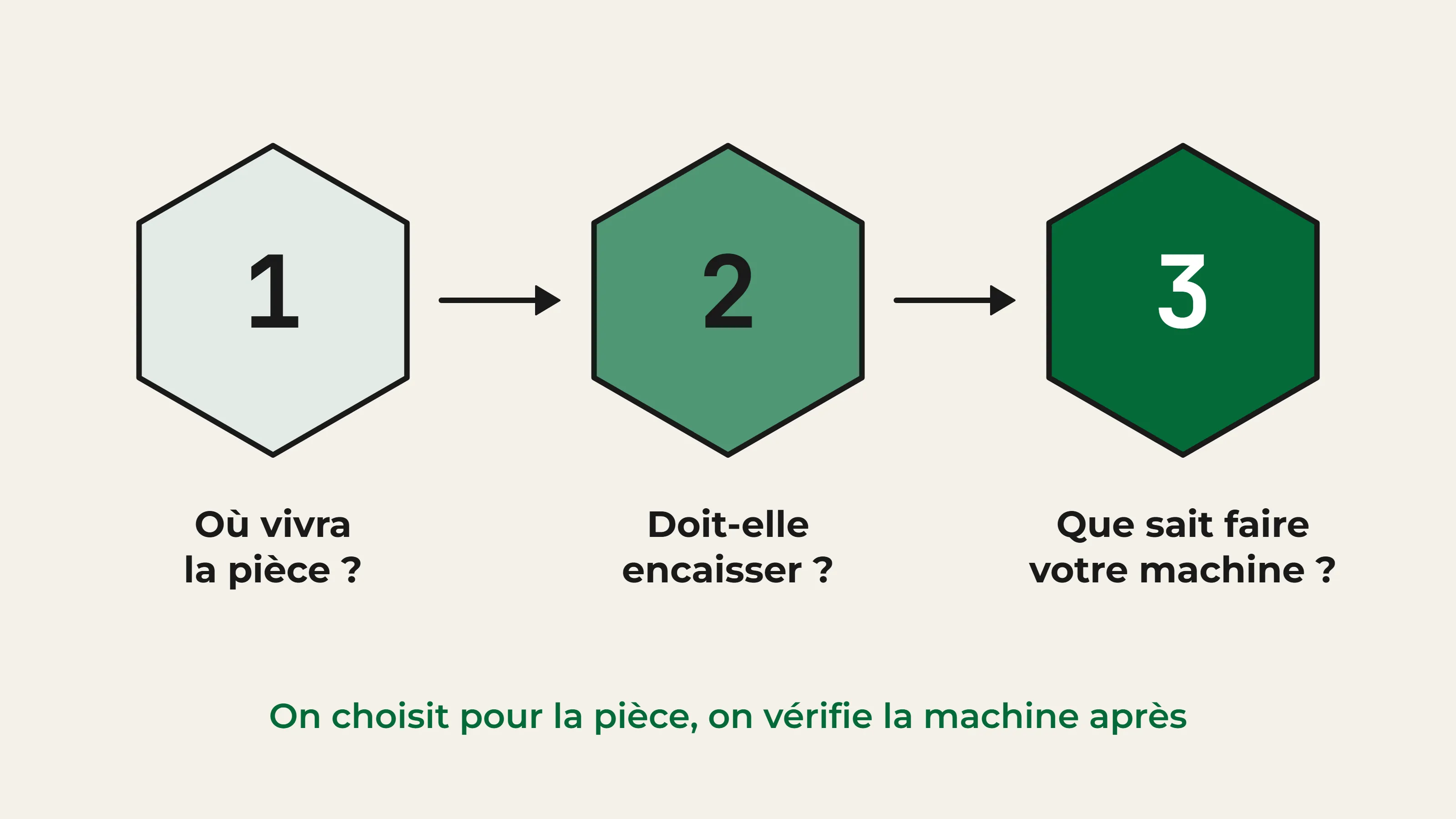 Schéma de l'arbre de décision pour choisir un filament d'impression 3D : 1, où vivra la pièce ; 2, doit-elle encaisser ; 3, que sait faire votre machine. On choisit pour la pièce, puis on vérifie la machine.