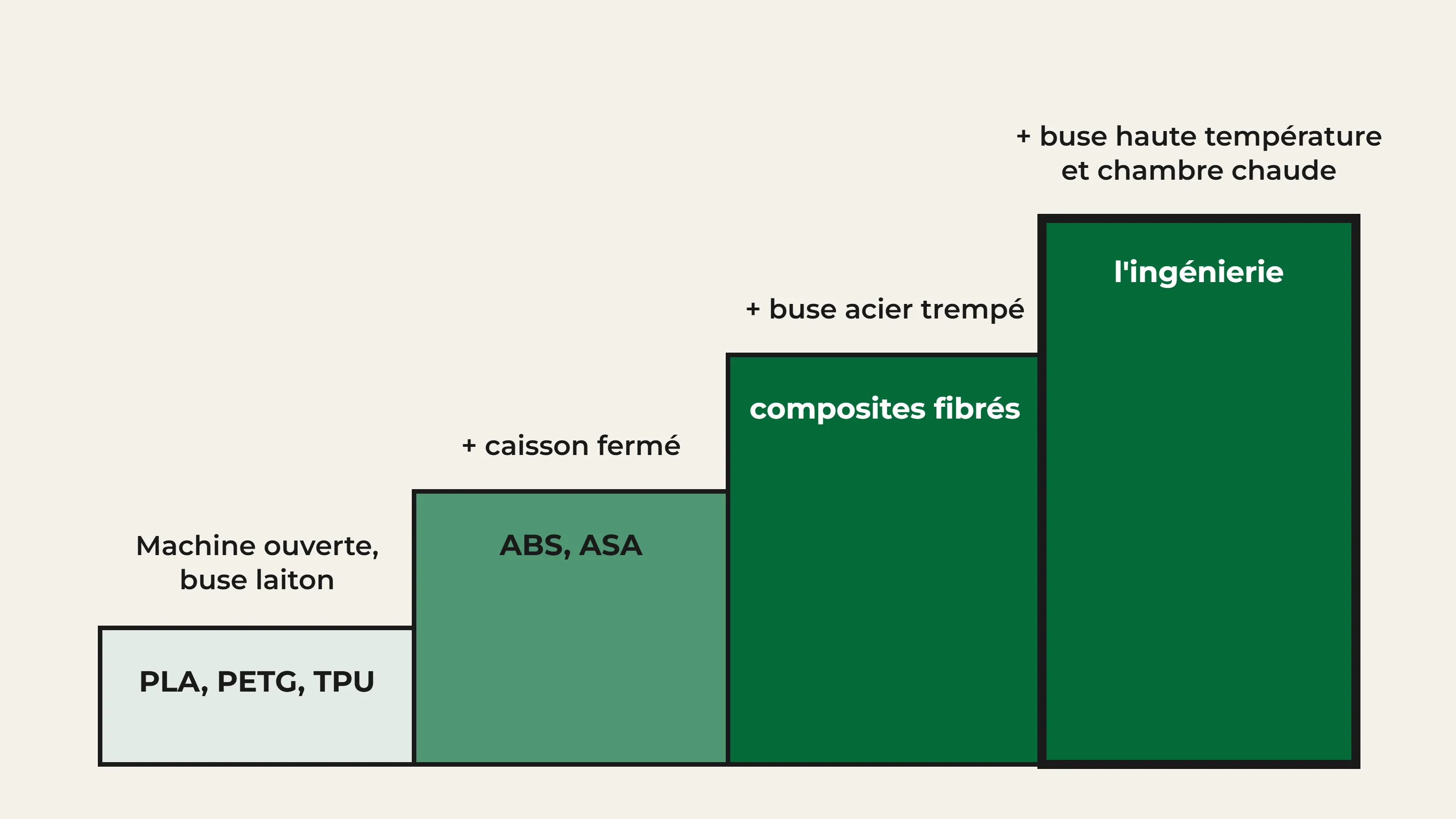 Escalier : une imprimante 3D ouverte à buse laiton imprime PLA, PETG et TPU ; un caisson fermé ajoute ABS et ASA ; une buse en acier trempé ajoute les composites fibrés ; buse haute température et chambre chaude ouvrent les matières d'ingénierie.