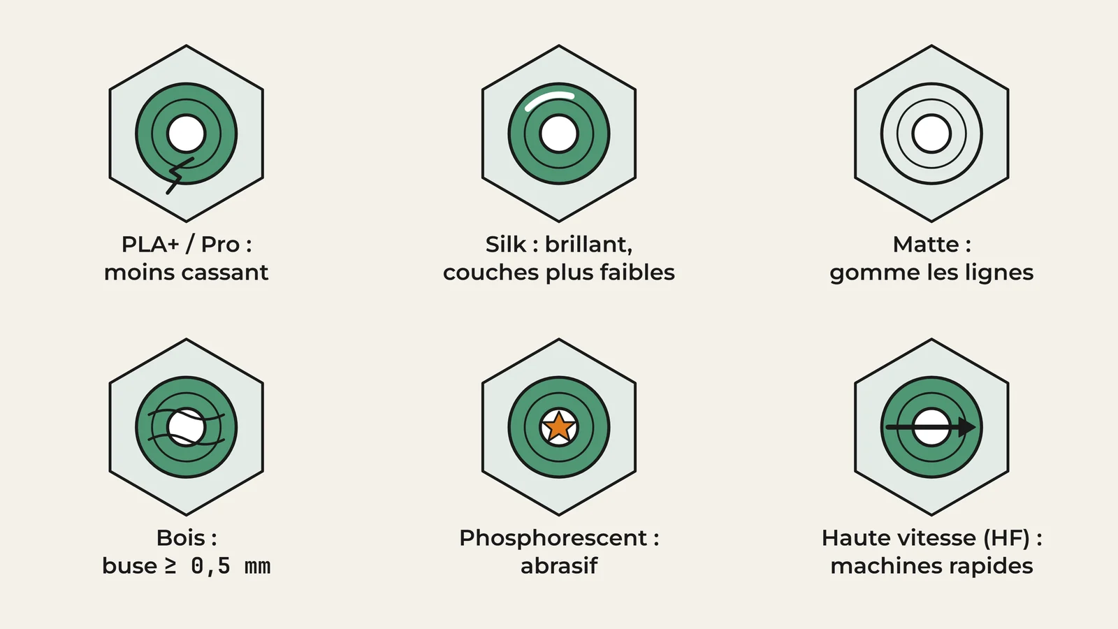 Six pictogrammes des variantes du filament PLA : PLA+ moins cassant, silk brillant aux couches plus faibles, mat qui gomme les lignes, bois avec buse d'au moins 0,5 mm, phosphorescent abrasif, haute vitesse pour machines rapides.