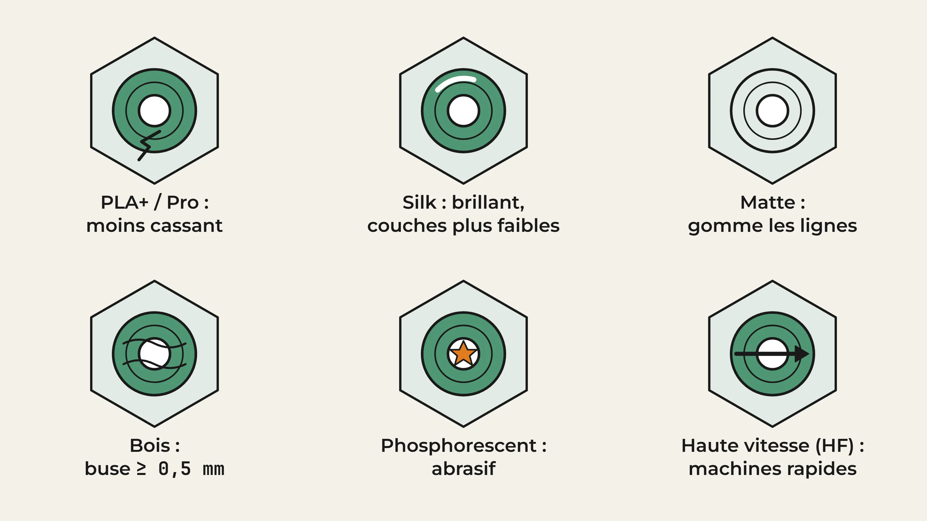 Six pictogrammes des variantes du filament PLA : PLA+ moins cassant, silk brillant aux couches plus faibles, mat qui gomme les lignes, bois avec buse d'au moins 0,5 mm, phosphorescent abrasif, haute vitesse pour machines rapides.
