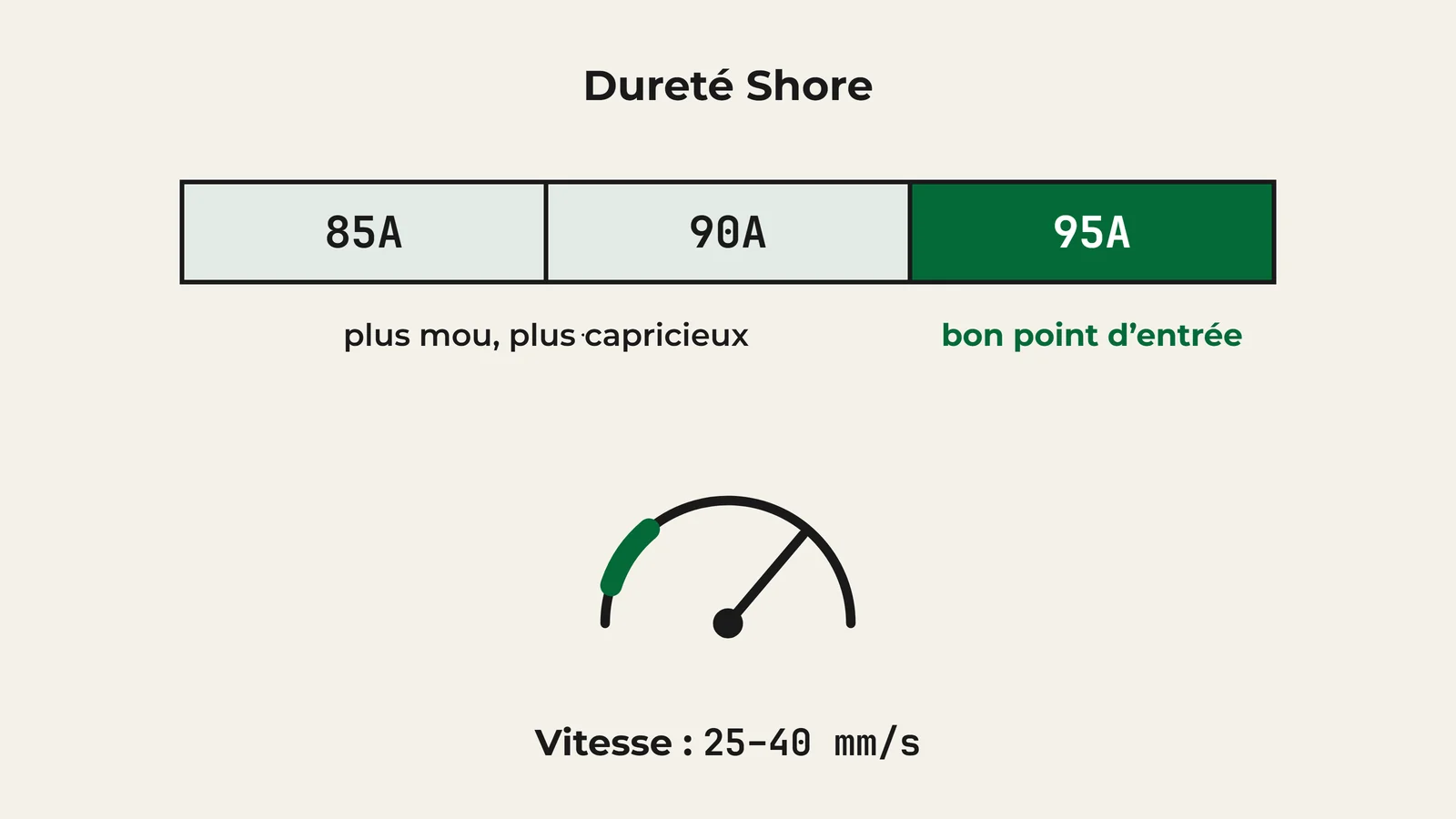 Échelle de dureté du filament TPU : 95A est le bon point d'entrée, 90A et 85A sont plus mous et plus capricieux ; le TPU s'imprime lentement, vers 25 à 40 mm/s.