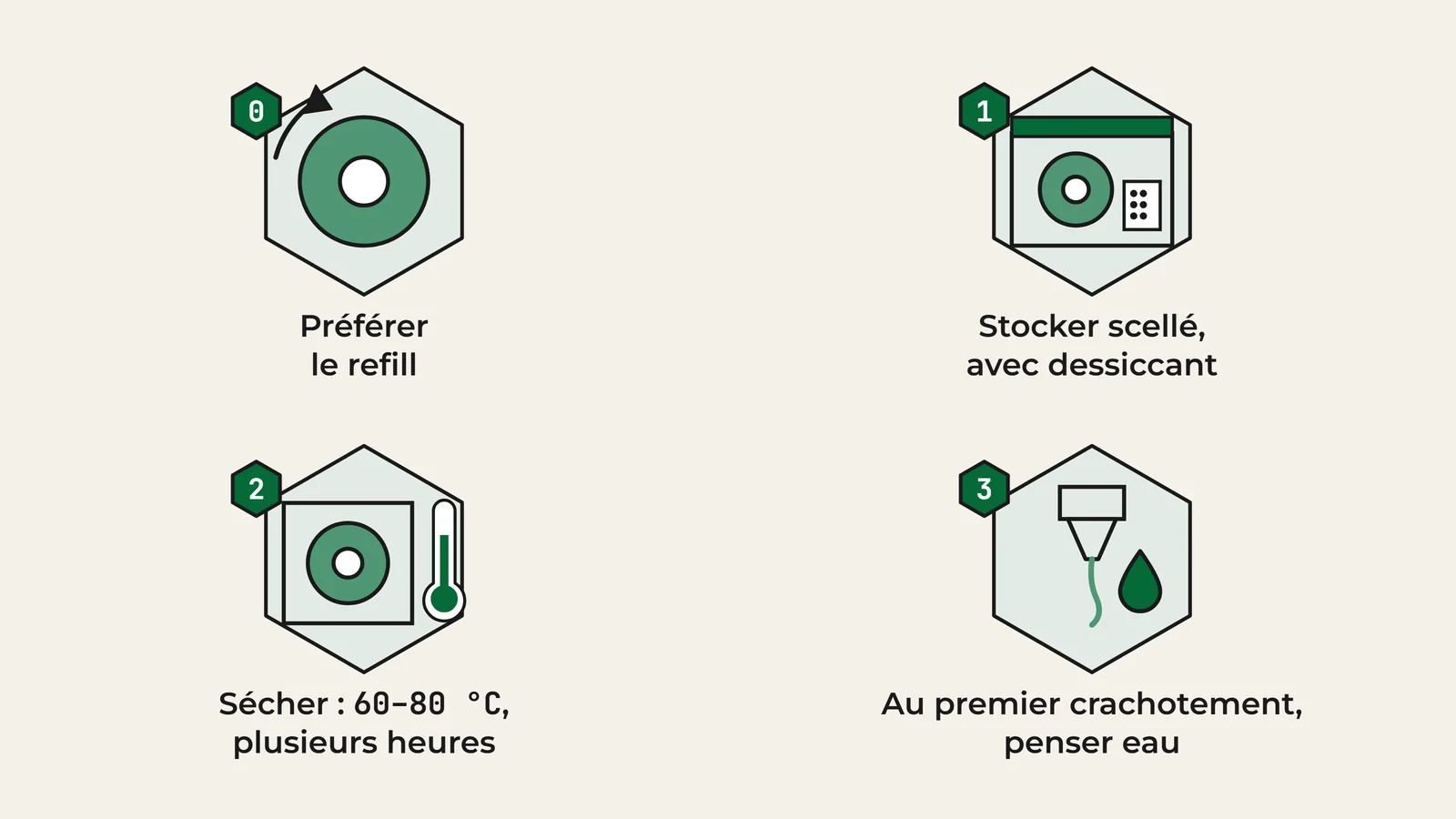 Pictogrammes contre l'humidité du filament : préférer le refill, stocker scellé avec dessiccant, sécher entre 60 et 80 °C pendant plusieurs heures, et au premier crachotement penser à l'eau avant la rétraction.