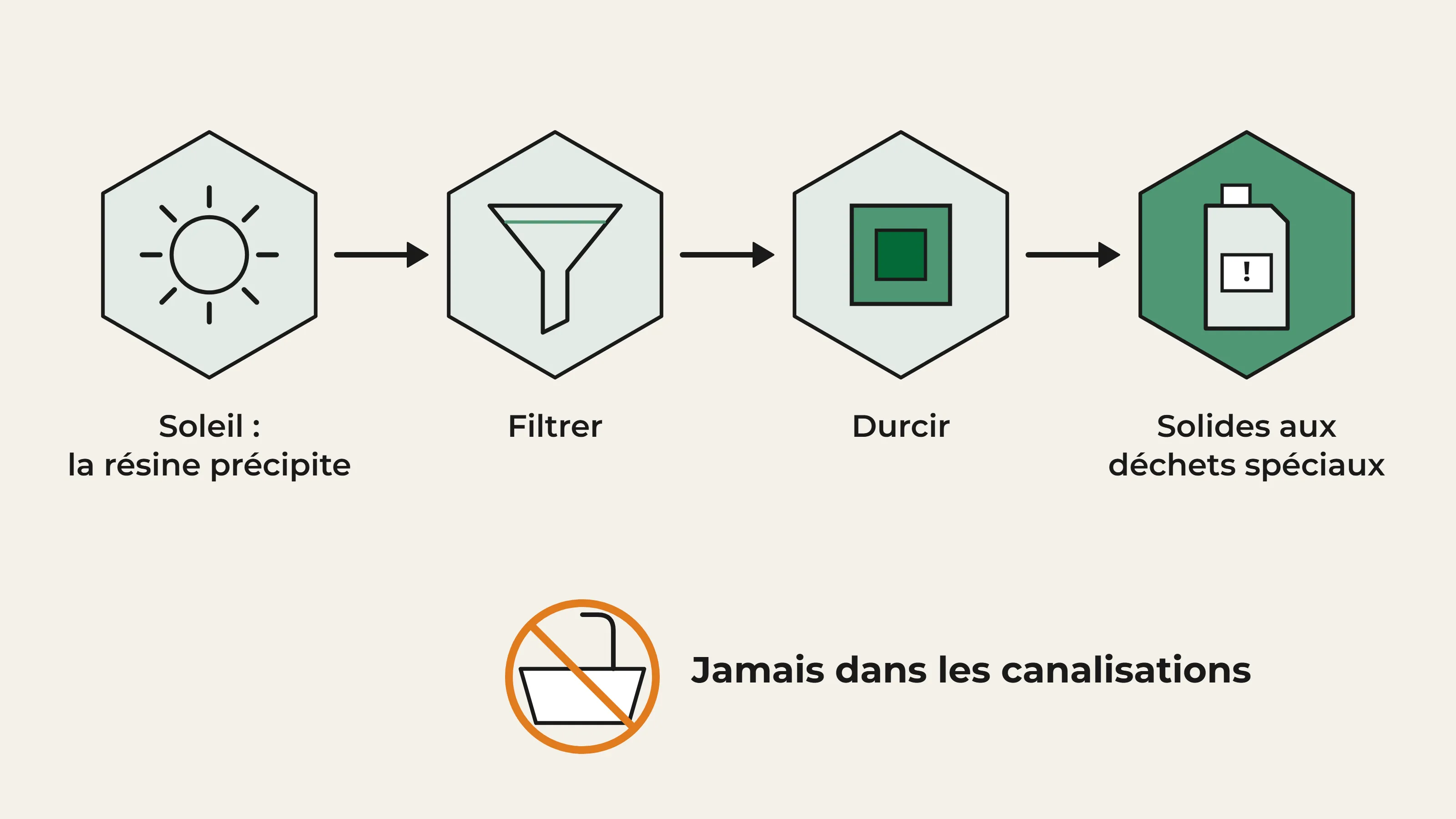 Schéma du traitement de l'eau de lavage d'une résine lavable à l'eau : exposer au soleil pour précipiter, filtrer, durcir, puis porter les solides aux déchets spéciaux ; jamais dans les canalisations.