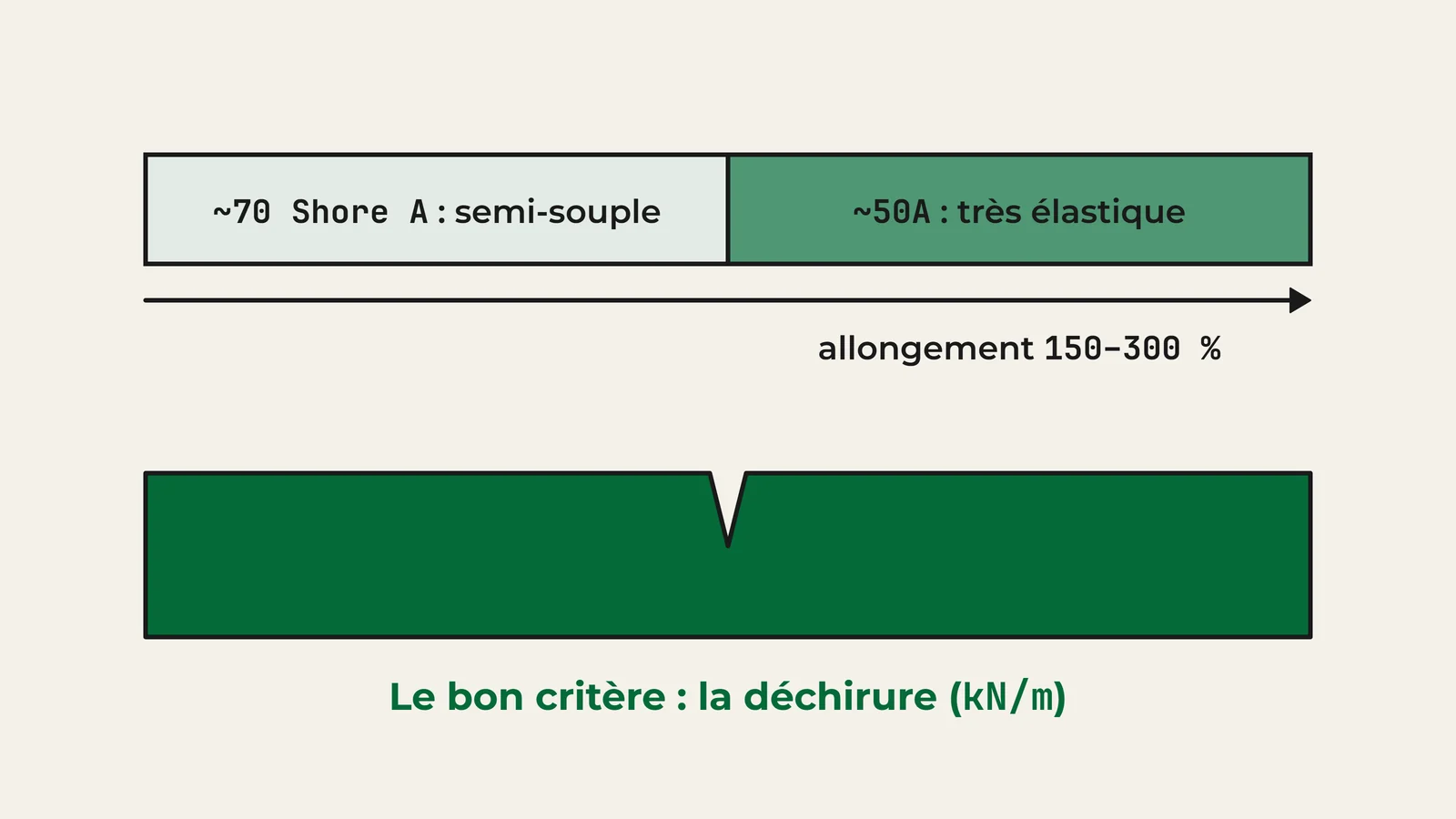 Schéma des résines flexibles : de semi-souple, environ 70 Shore A, à très élastique, environ 50A et 150 à 300 % d'allongement ; le critère utile est la résistance à la déchirure en kN/m sur la fiche technique.