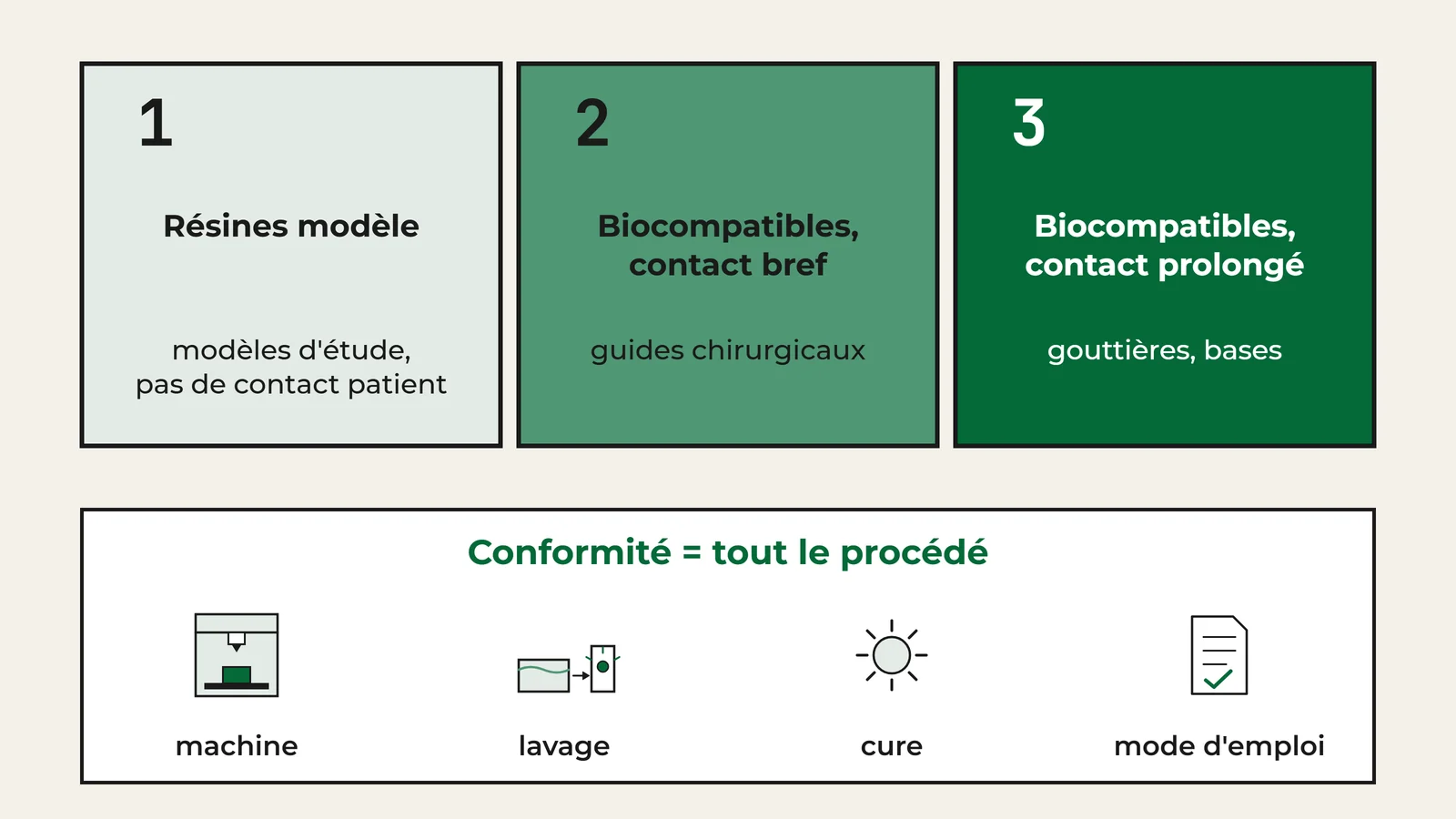 Schéma des trois classes de résines dentaires : résines modèle sans contact patient, biocompatibles à contact bref pour guides chirurgicaux, biocompatibles à contact prolongé pour gouttières et bases ; la conformité porte sur tout le procédé.