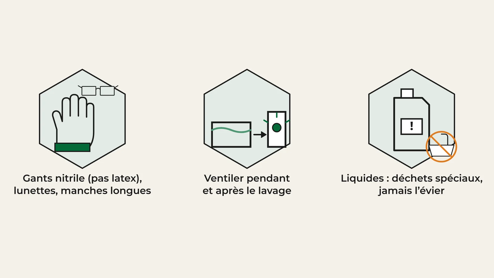 Pictogrammes des trois précautions en impression 3D résine : gants nitrile, lunettes et manches longues dès le premier jour ; ventiler pendant et après le lavage ; liquides usés en déchets spéciaux, jamais à l'évier.