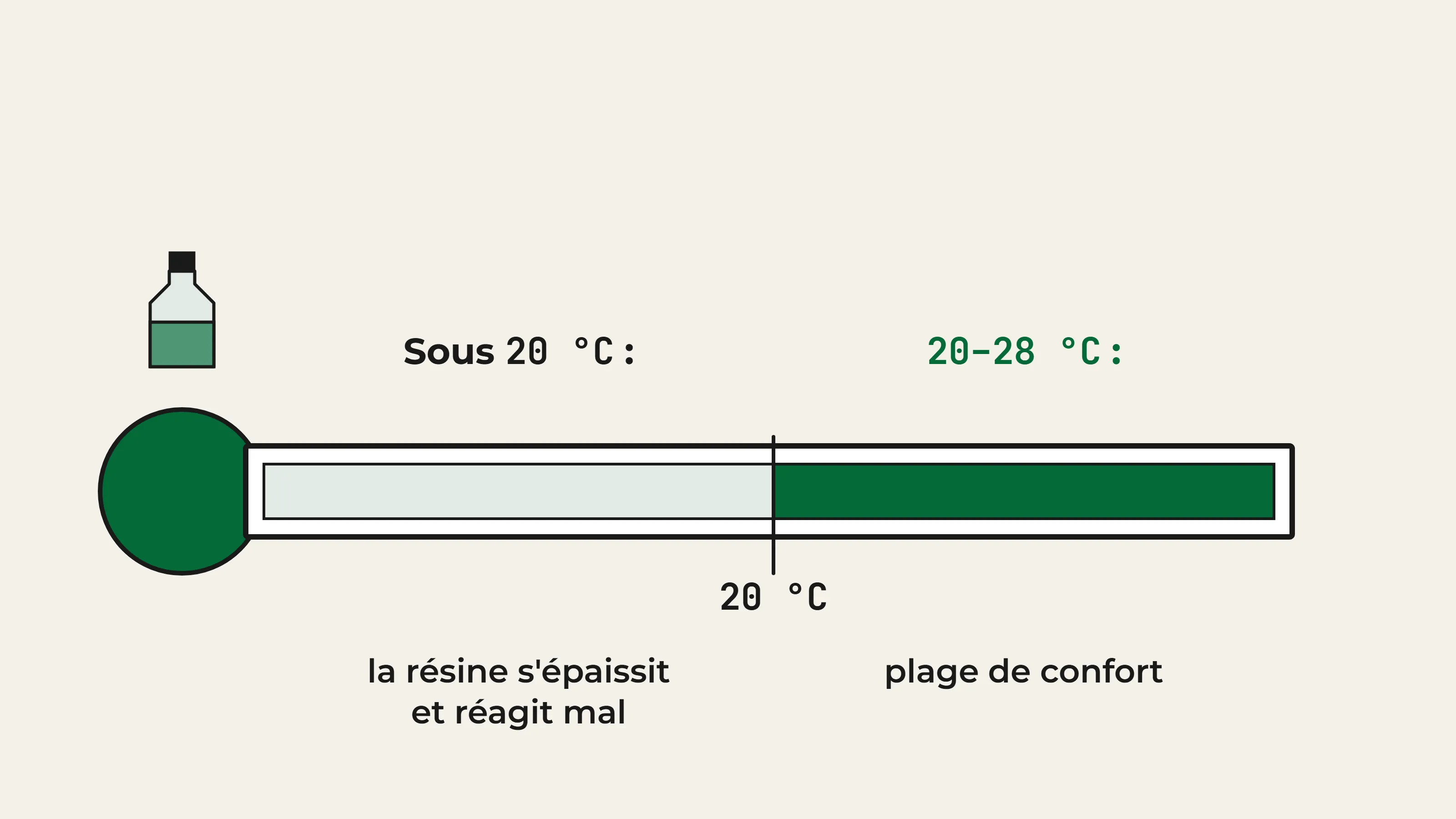 Thermomètre : sous 20 °C, la résine d'impression 3D s'épaissit et réagit mal ; sa plage de confort va de 20 à 28 °C.