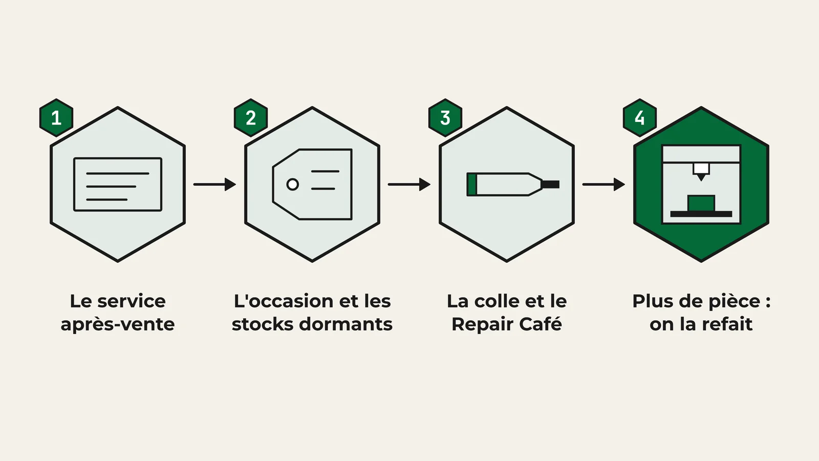 Schéma des pistes pour une pièce détachée introuvable, dans l'ordre : le service après-vente, l'occasion et les stocks dormants, la colle et le Repair Café ; quand il n'existe plus de pièce, on la refait en impression 3D.