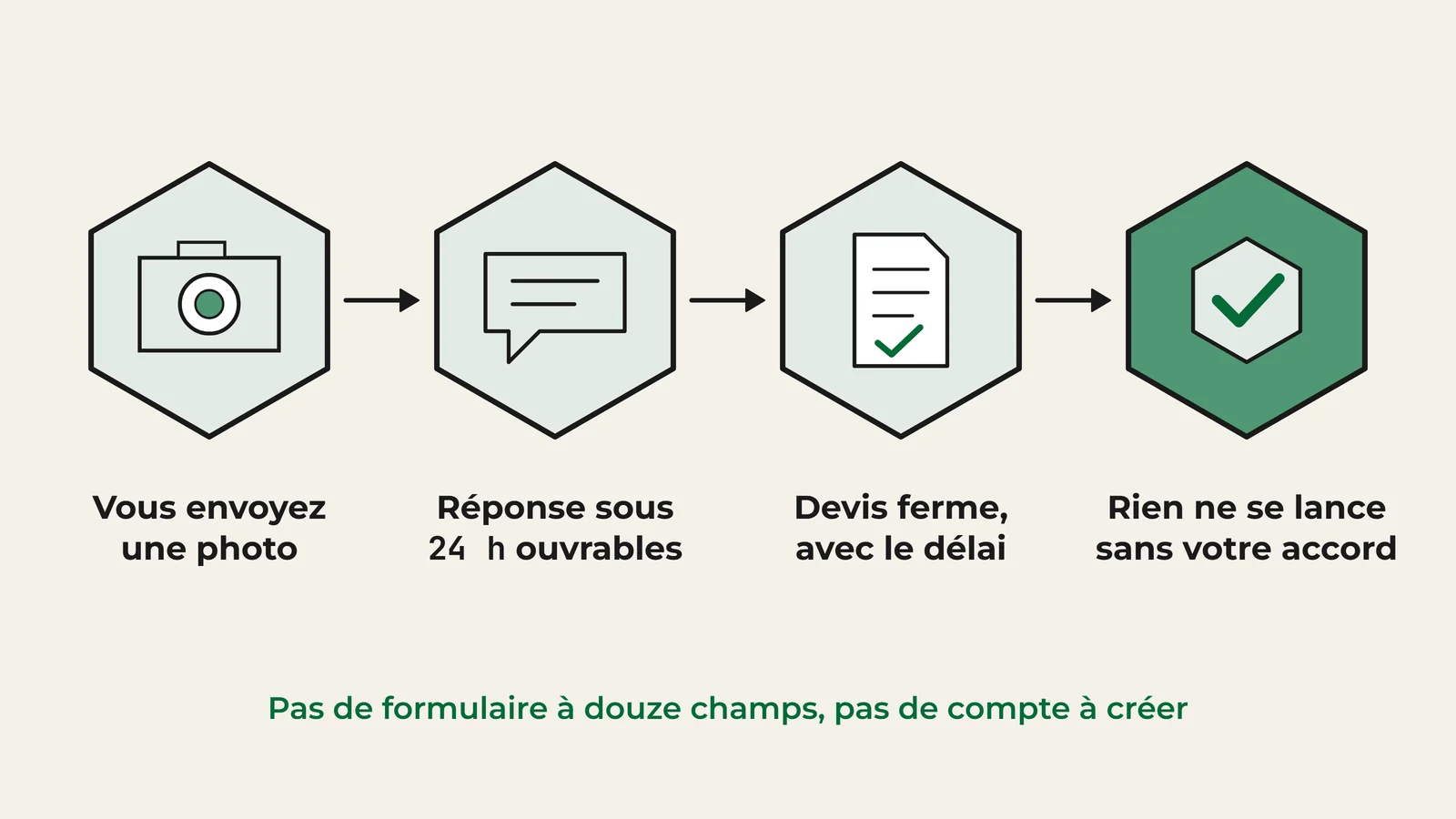 Schéma de la demande de pièce refaite : vous envoyez une photo, la réponse arrive sous 24 heures ouvrables, puis un devis ferme avec le délai ; rien ne se lance sans votre accord.