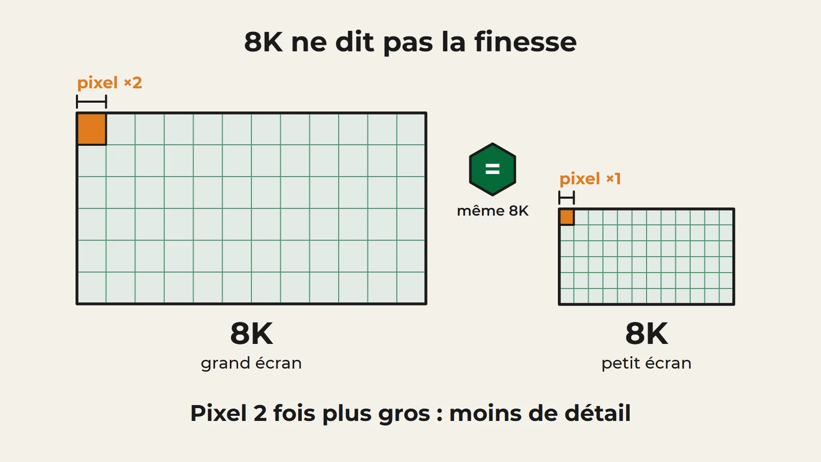Deux écrans 8K : même nombre de pixels, mais sur le grand écran chaque pixel est deux fois plus gros que sur le petit écran, donc moins de détail. Le 8K de l’étiquette ne dit pas la finesse.