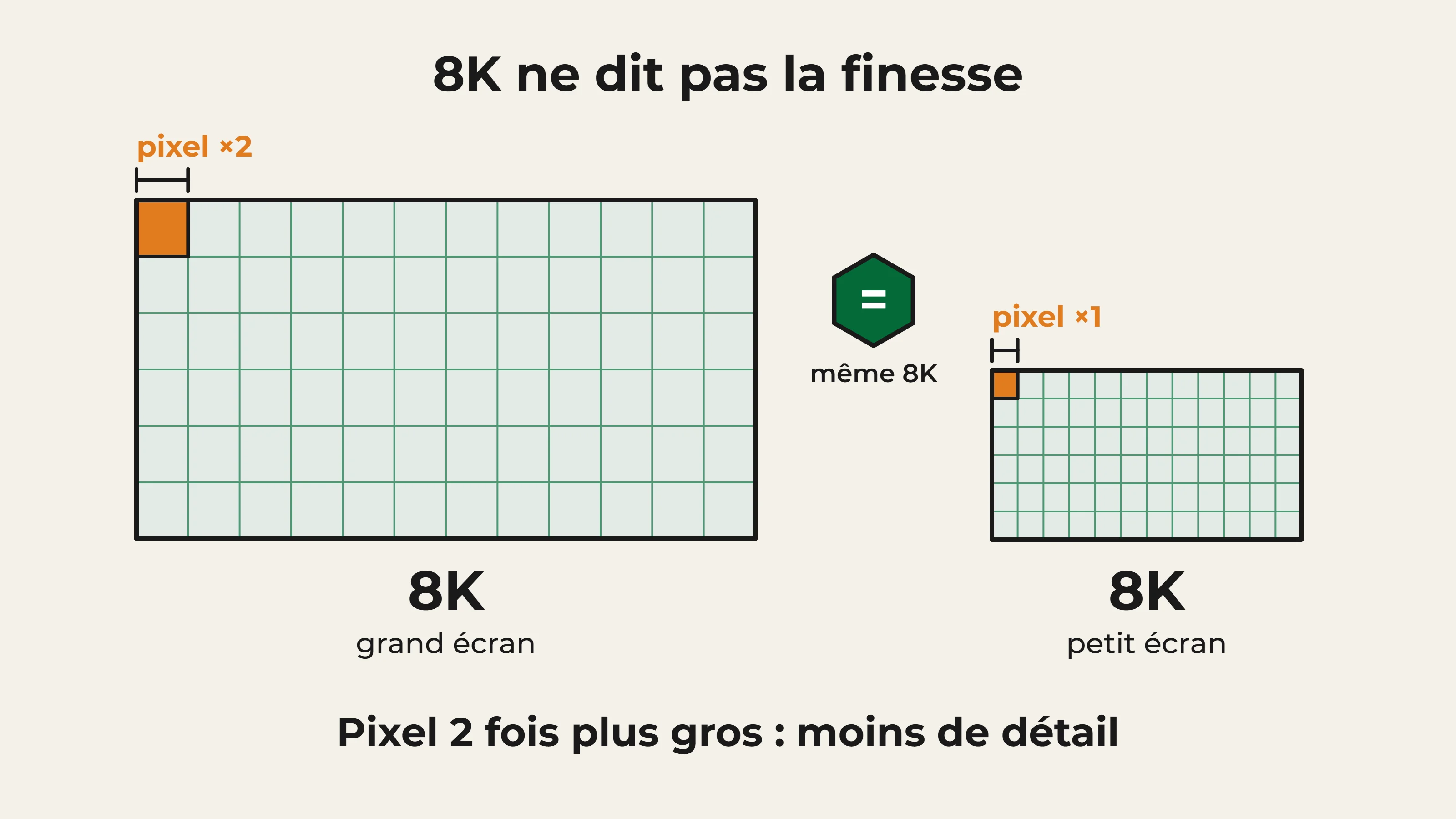 Deux écrans 8K : même nombre de pixels, mais sur le grand écran chaque pixel est deux fois plus gros que sur le petit écran, donc moins de détail. Le 8K de l’étiquette ne dit pas la finesse.