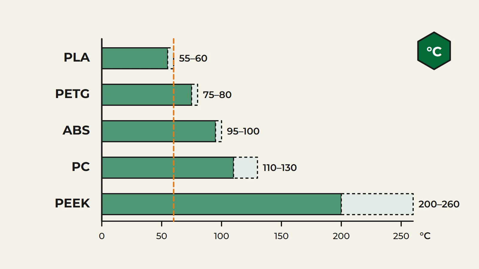 Barres de tenue à la chaleur en degrés Celsius : PLA 55 à 60, PETG 75 à 80, ABS 95 à 100, PC 110 à 130, PEEK 200 à 260. Un trait orange marque le seuil où le PLA ramollit.