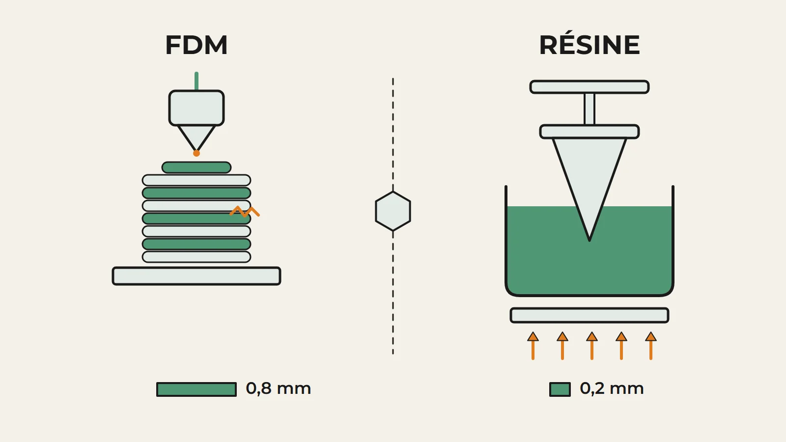 À gauche, une imprimante FDM dépose un fil fondu couche après couche : paroi minimale environ 0,8 mm, point faible entre les couches. À droite, une imprimante résine durcit un liquide à la lumière : paroi minimale environ 0,2 mm, pièce lisse.