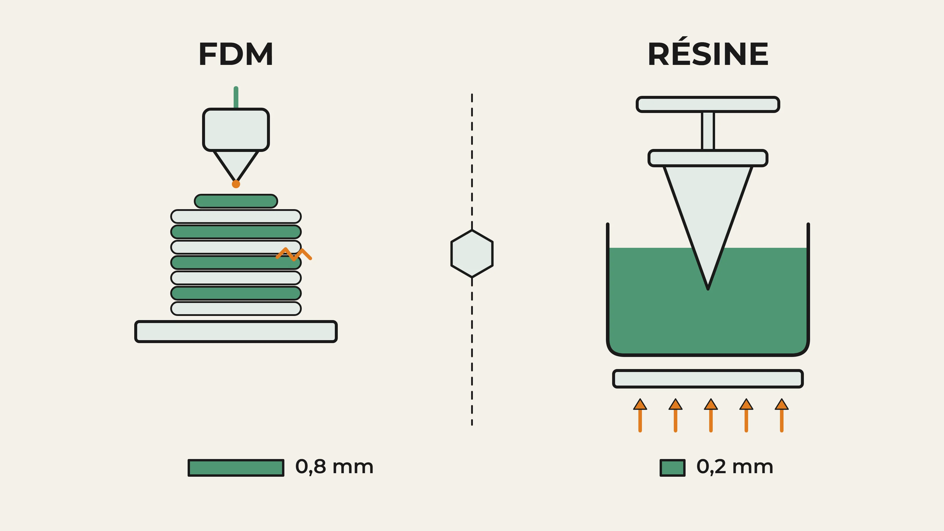 À gauche, une imprimante FDM dépose un fil fondu couche après couche : paroi minimale environ 0,8 mm, point faible entre les couches. À droite, une imprimante résine durcit un liquide à la lumière : paroi minimale environ 0,2 mm, pièce lisse.