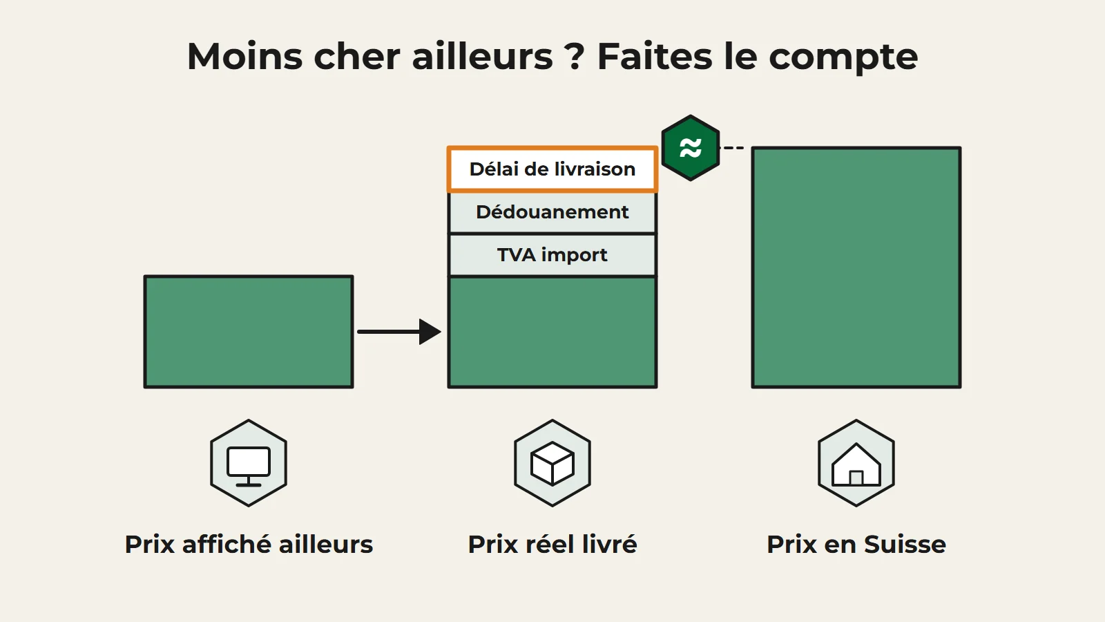 Trois colonnes : le prix affiché ailleurs est bas ; le prix réel livré ajoute la TVA à l’importation, le dédouanement et le délai de livraison, et rejoint à peu près le prix en Suisse.