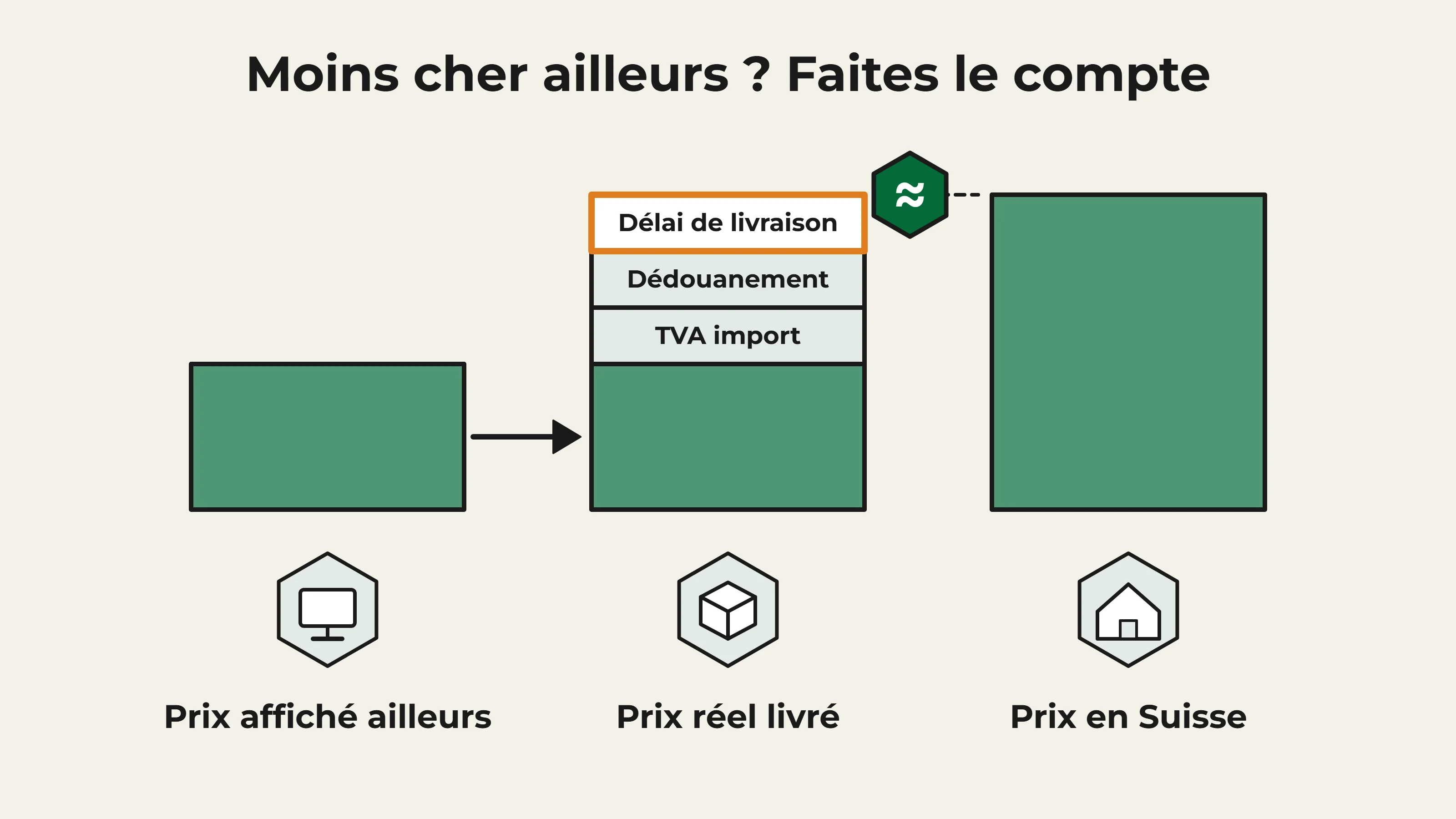 Trois colonnes : le prix affiché ailleurs est bas ; le prix réel livré ajoute la TVA à l’importation, le dédouanement et le délai de livraison, et rejoint à peu près le prix en Suisse.